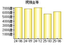 現預金等
