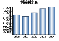 利益剰余金