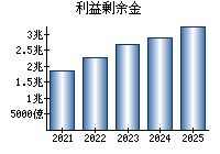 利益剰余金