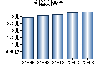 利益剰余金