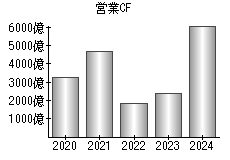 営業活動によるキャッシュフロー