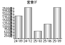 営業活動によるキャッシュフロー