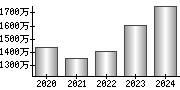 平均年収（単独）