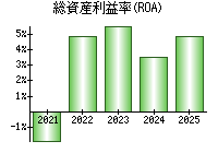 総資産利益率(ROA)
