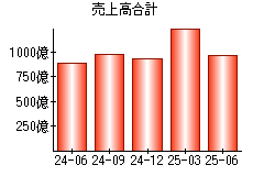 売上高合計
