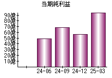 当期純利益