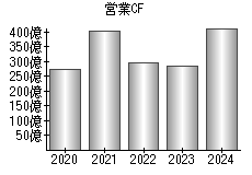 営業活動によるキャッシュフロー