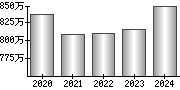 平均年収（単独）