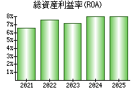 総資産利益率(ROA)