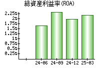 総資産利益率(ROA)