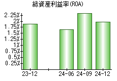 総資産利益率(ROA)