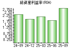 総資産利益率(ROA)