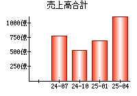 売上高合計