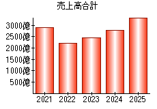 売上高合計
