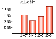 売上高合計