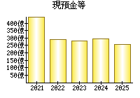 現預金等