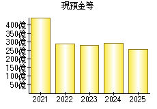 現預金等
