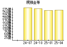 現預金等