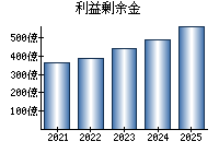 利益剰余金