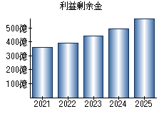 利益剰余金