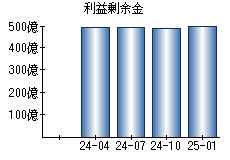 利益剰余金