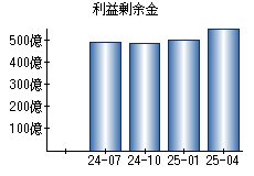 利益剰余金