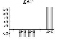 営業活動によるキャッシュフロー