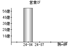 営業活動によるキャッシュフロー