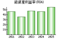 総資産利益率(ROA)