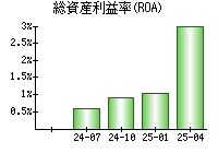 総資産利益率(ROA)