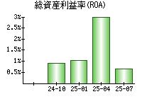 総資産利益率(ROA)