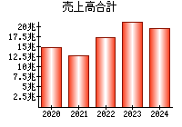 売上高合計