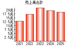 売上高合計