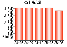 売上高合計