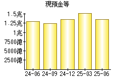 現預金等
