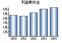 利益剰余金