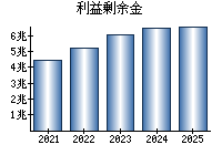 利益剰余金