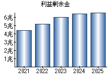 利益剰余金