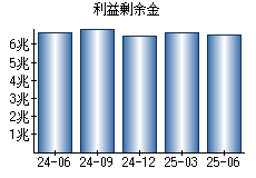 利益剰余金