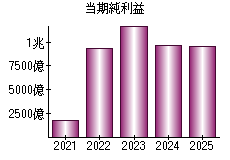 当期純利益