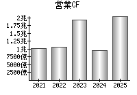 営業活動によるキャッシュフロー