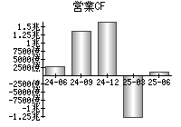 営業活動によるキャッシュフロー