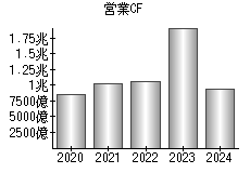 営業活動によるキャッシュフロー