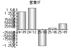 営業活動によるキャッシュフロー