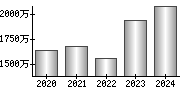 平均年収（単独）