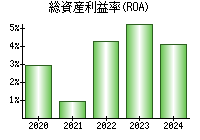 総資産利益率(ROA)