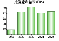 総資産利益率(ROA)