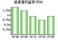 総資産利益率(ROA)