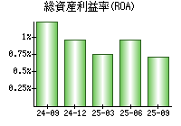総資産利益率(ROA)