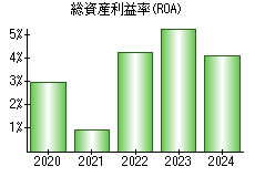 総資産利益率(ROA)